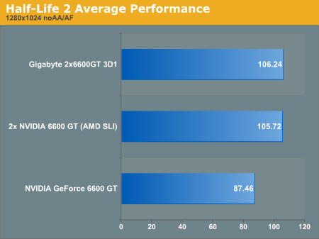 Half-Life 2 Average Performance